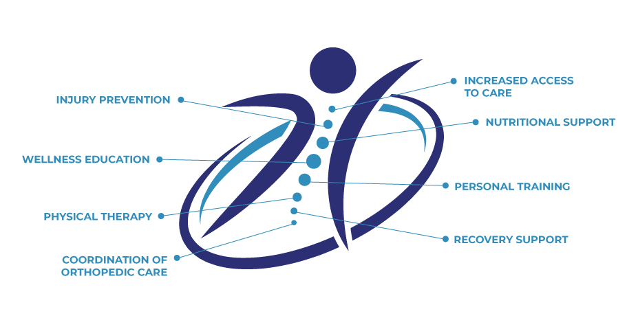 OrthoWell-services-diagram